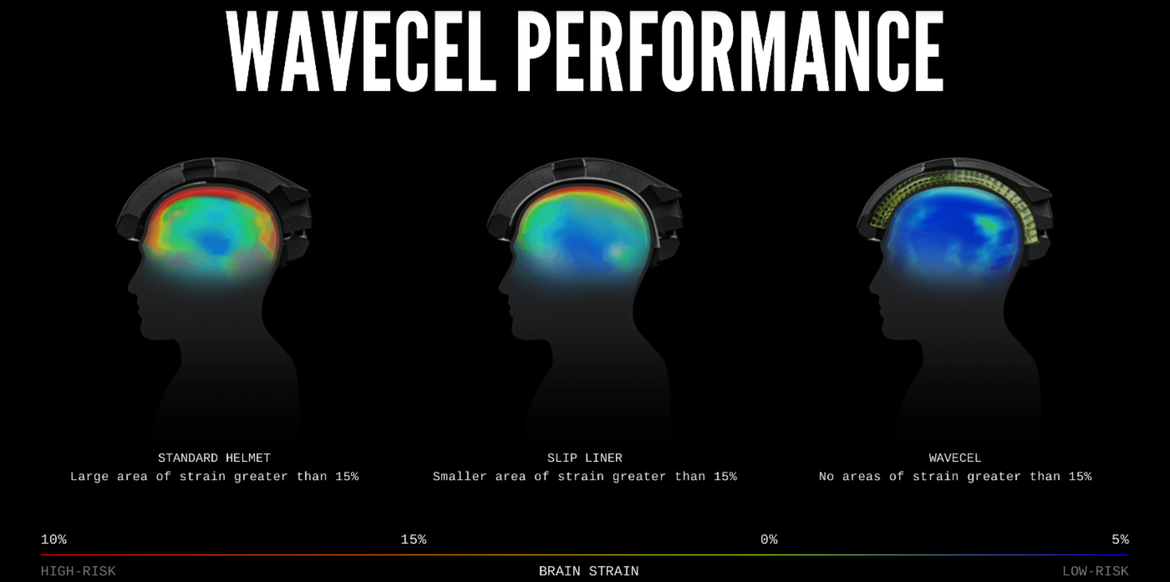 Wavecel performance chart showing brain strain distribution on a black background